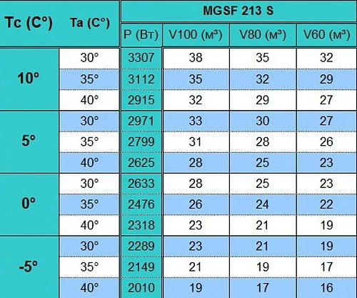 Сплит-система среднетемпературная СЕВЕР MGSF 213 S — изображение 4