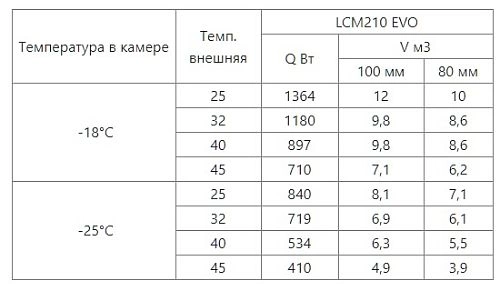 Сплит-система низкотемпературная INTERCOLD LCM 210 FT Evolution — изображение 3