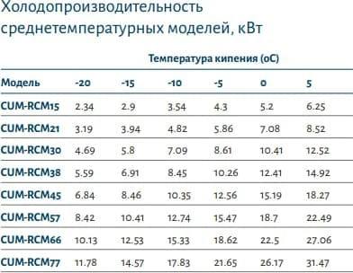 Компрессорно-конденсаторный агрегат POLAIR CUM-RCM66 — изображение 2