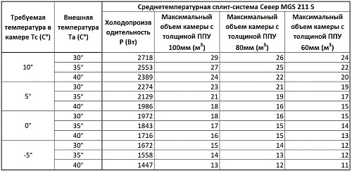 Сплит-система среднетемпературная СЕВЕР MGSF 211 S с ВПУ — изображение 4