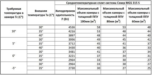 Сплит-система среднетемпературная СЕВЕР MGSF 315 S — изображение 4